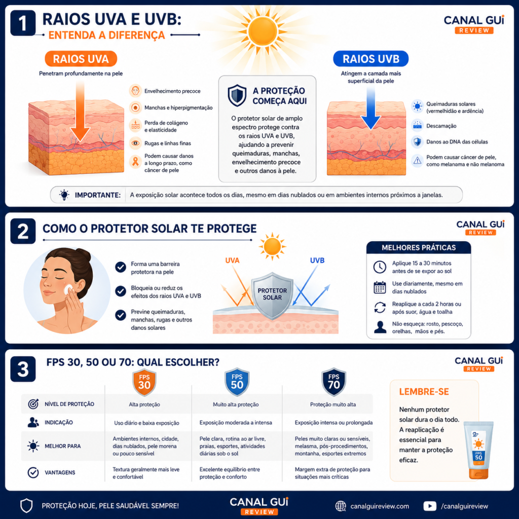 Infográfico mostrando as diferenças entre os raios UVA e UVB, seus efeitos na pele e como o protetor solar ajuda a prevenir queimaduras, manchas e envelhecimento precoce.