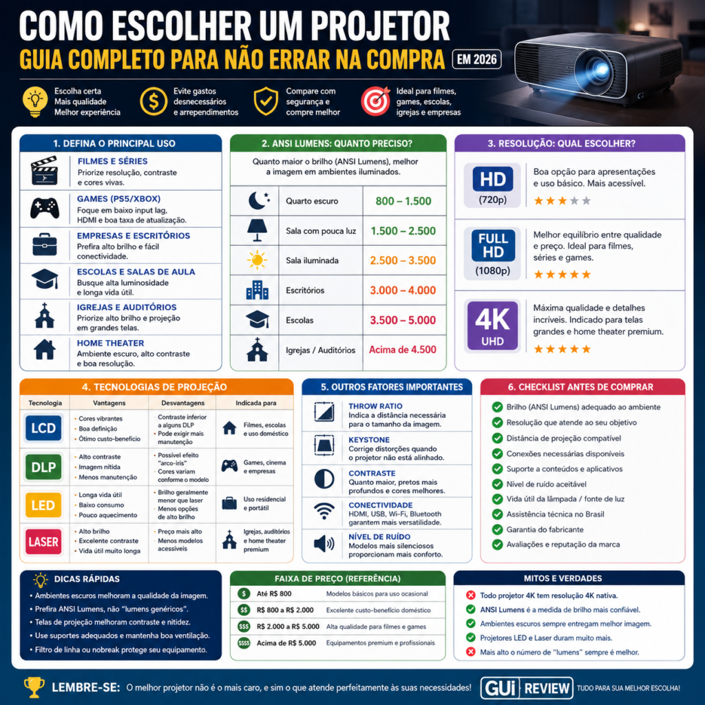 Infográfico explicando como escolher um projetor em 2026, com comparativo entre resoluções HD, Full HD e 4K, níveis de ANSI Lumens, tecnologias LCD, DLP, LED e Laser, checklist de compra e dicas para filmes, games, escolas e igrejas.
