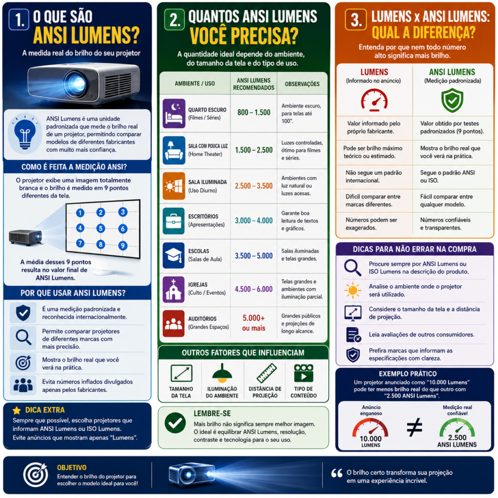Infográfico sobre ANSI Lumens mostrando como o brilho de um projetor é medido, a diferença entre Lumens e ANSI Lumens, a quantidade recomendada para quartos, salas, escolas, igrejas e auditórios, além de dicas para escolher o projetor ideal.