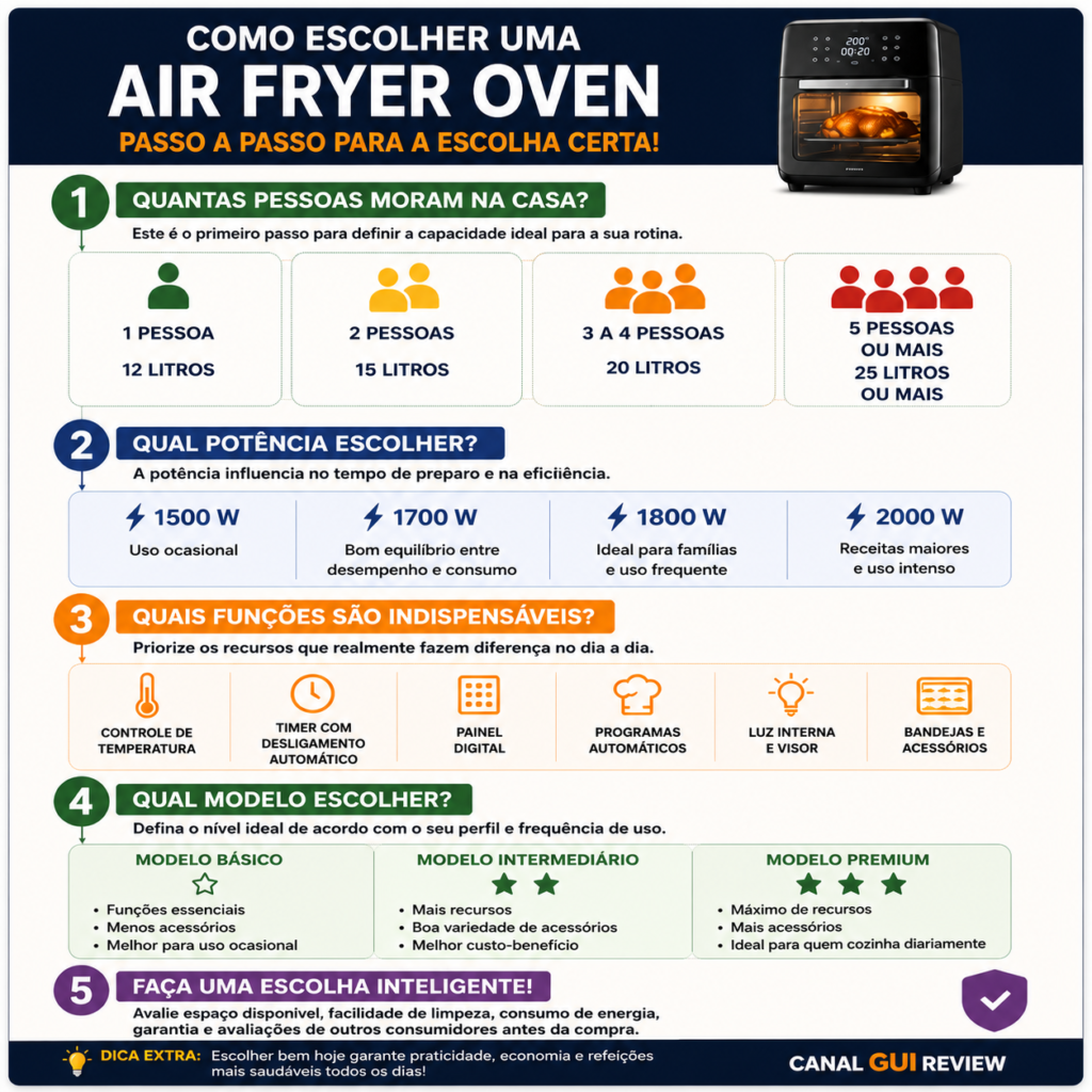 Infográfico mostrando como escolher uma Air Fryer Oven, comparando capacidade, potência, funções essenciais e o modelo ideal para cada perfil de consumidor.