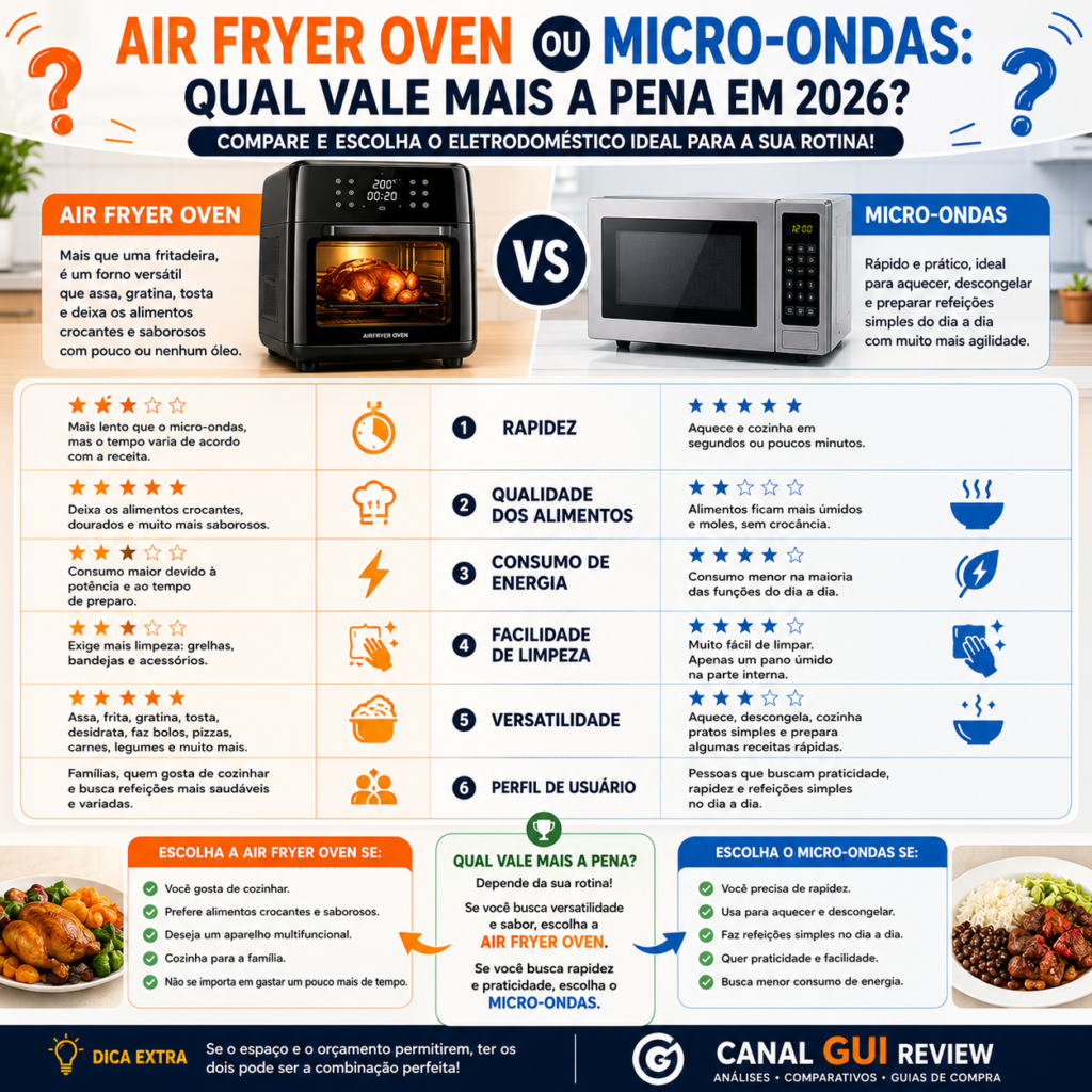 Infográfico mostrando como escolher uma Air Fryer Oven, comparando capacidade, potência, funções essenciais e o modelo ideal para cada perfil de consumidor.