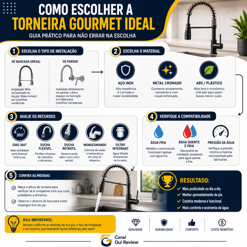Infográfico mostrando como escolher a torneira gourmet ideal, comparando instalação de bancada e parede, materiais, recursos como giro 360°, ducha flexível, monocomando e filtro integrado, além de dicas para uma compra segura.