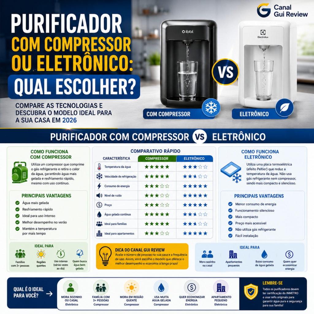 Infográfico comparando purificador de água com compressor e purificador eletrônico, mostrando diferenças de refrigeração, consumo de energia, nível de ruído, custo-benefício e indicação de uso para cada tecnologia.