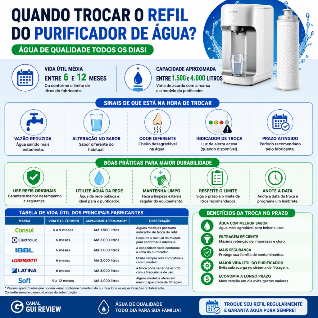 Infográfico mostrando quando trocar o refil do purificador de água, com informações sobre vida útil média, sinais de desgaste, fatores que reduzem a durabilidade, boas práticas de manutenção e benefícios da troca no prazo.