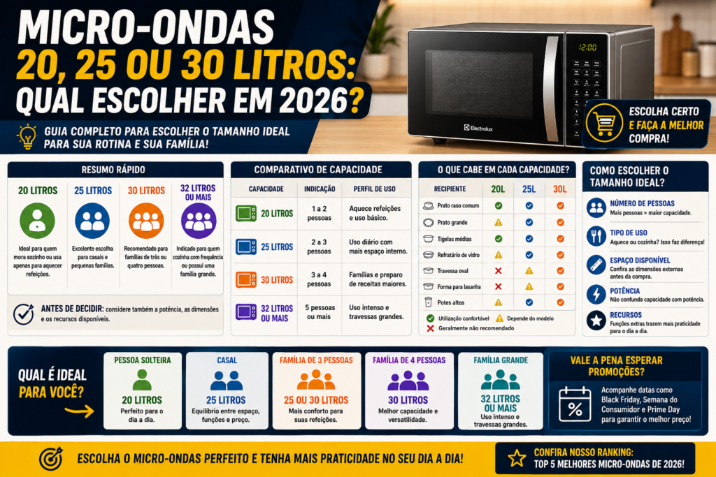 Infográfico comparativo mostrando as diferenças entre micro-ondas de 20, 25, 30 e 32 litros, indicando para quem cada capacidade é recomendada, o espaço interno, vantagens e critérios para escolher o tamanho ideal em 2026.
